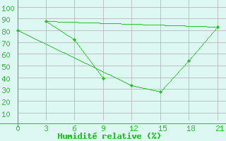 Courbe de l'humidit relative pour L'Viv