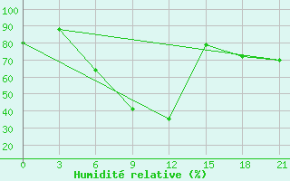 Courbe de l'humidit relative pour Arzamas