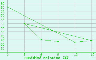 Courbe de l'humidit relative pour Turuhansk