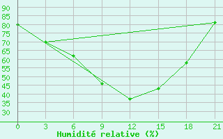 Courbe de l'humidit relative pour Novaja Ladoga