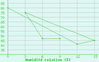 Courbe de l'humidit relative pour Sarab