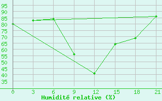 Courbe de l'humidit relative pour Morsansk