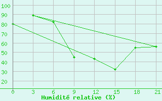 Courbe de l'humidit relative pour Kurdjali