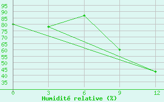 Courbe de l'humidit relative pour Toropets