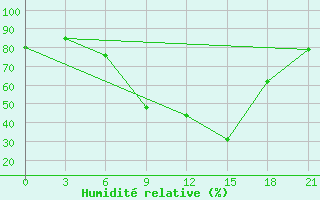 Courbe de l'humidit relative pour Trubcevsk