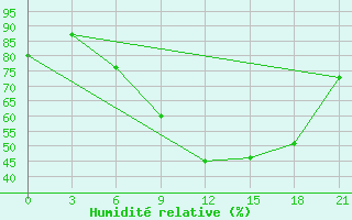 Courbe de l'humidit relative pour Ras Sedr