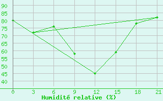 Courbe de l'humidit relative pour Pinega