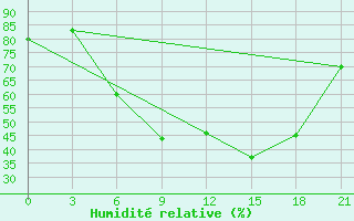 Courbe de l'humidit relative pour Trubcevsk