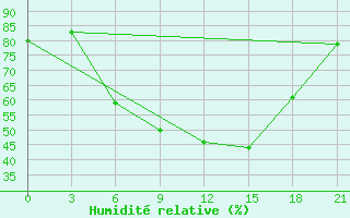 Courbe de l'humidit relative pour Krasnoscel'E