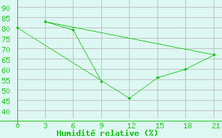 Courbe de l'humidit relative pour Tot'Ma