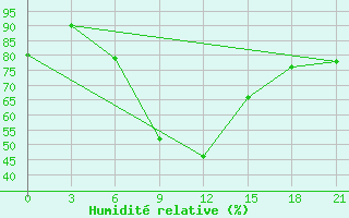 Courbe de l'humidit relative pour Makko