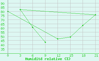 Courbe de l'humidit relative pour Gotnja