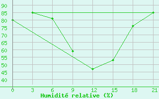 Courbe de l'humidit relative pour Trubcevsk