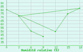 Courbe de l'humidit relative pour Aleksandrovskoe