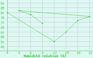 Courbe de l'humidit relative pour Arzew