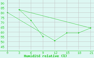 Courbe de l'humidit relative pour Aparan