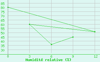 Courbe de l'humidit relative pour Dali