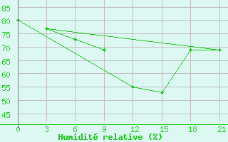 Courbe de l'humidit relative pour Trubcevsk