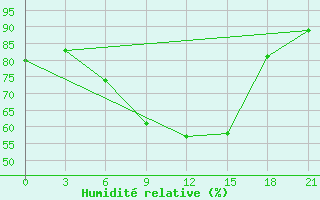Courbe de l'humidit relative pour Gagarin