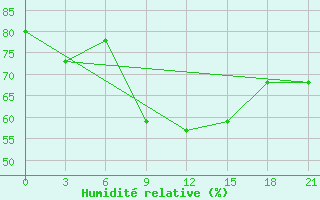 Courbe de l'humidit relative pour Orsa