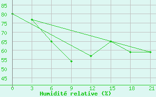 Courbe de l'humidit relative pour Sortavala