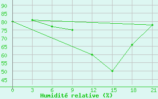 Courbe de l'humidit relative pour Gotnja