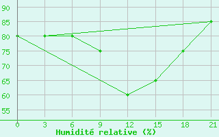 Courbe de l'humidit relative pour Tambov