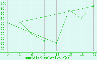 Courbe de l'humidit relative pour Krasnoscel'E