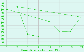 Courbe de l'humidit relative pour Chornomors'Ke