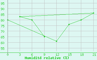 Courbe de l'humidit relative pour Morsansk