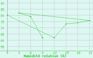 Courbe de l'humidit relative pour Port Said / El Gamil