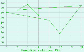 Courbe de l'humidit relative pour Velikie Luki