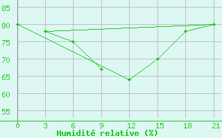 Courbe de l'humidit relative pour Furmanovo