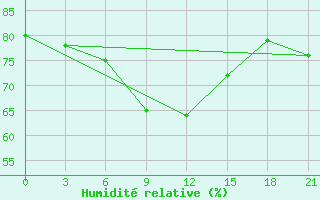 Courbe de l'humidit relative pour Aberdeen (UK)