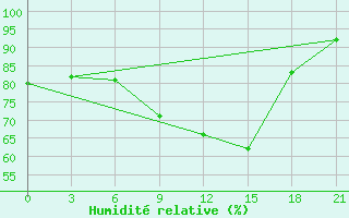 Courbe de l'humidit relative pour Baranovici