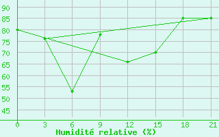 Courbe de l'humidit relative pour El Khoms