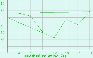 Courbe de l'humidit relative pour Kamensk-Sahtinskij