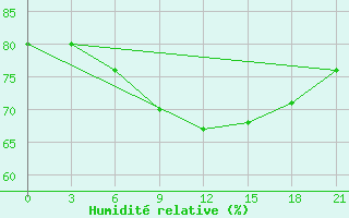 Courbe de l'humidit relative pour Onega