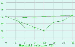 Courbe de l'humidit relative pour Celno-Versiny