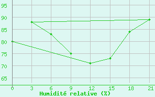 Courbe de l'humidit relative pour El Khoms