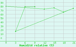 Courbe de l'humidit relative pour Capo Carbonara