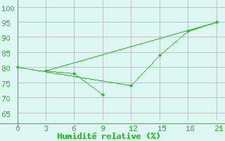 Courbe de l'humidit relative pour Kanevka