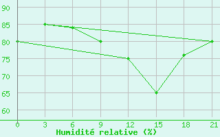 Courbe de l'humidit relative pour Nikolaevskoe