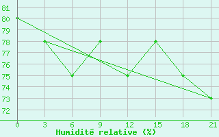 Courbe de l'humidit relative pour Krasno-Borsk