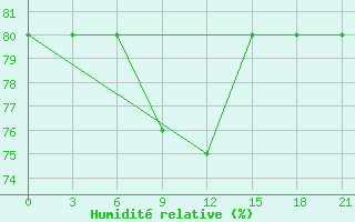 Courbe de l'humidit relative pour Vokhma