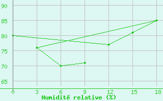 Courbe de l'humidit relative pour Dwarka