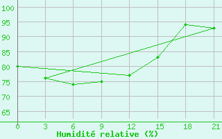 Courbe de l'humidit relative pour Gotnja