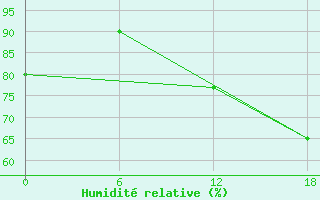 Courbe de l'humidit relative pour Nuussuaq