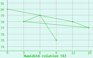 Courbe de l'humidit relative pour Penrhyn Aws