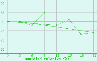 Courbe de l'humidit relative pour Kirs